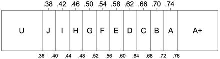 STI qualification bands.