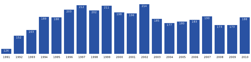 Saqqaq population dynamics