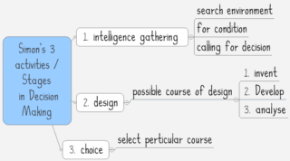 Simon's 3 stages in Rational Decision Making: Intelligence, Design, Choice (IDC)