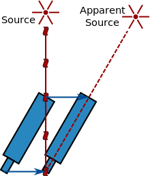 A star emits a light ray which hits the objective of a telescope. While the light travels down the telescope to its eyepiece, the telescope moves to the right. For the light to stay inside the telescope, the telescope must be tilted to the right, causing the distant source to appear at a different location to the right.