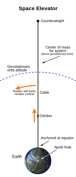 Diagram of a space elevator.  At the bottom of the tall diagram is the Earth as viewed from high above the North Pole.  About six Earth-radii above the Earth an arc is drawn with the same center as the Earth.  The arc depicts the level of geosynchronous orbit.  About twice as high as the arc and directly above the Earth's center, a counterweight is depicted by a small square.  A line depicting the space elevator's cable connects the counterweight to the equator directly below it.  The system's center of mass is described as above the level of geosynchronous orbit.  The center of mass is shown roughly to be about a quarter of the way up from the geosynchronous arc to the counterweight.  The bottom of the cable is indicated to be anchored at the equator.  A climber is depicted by a small rounded square.  The climber is shown climbing the cable about one third of the way from the ground to the arc. Another note indicates that the cable rotates along with the Earth's daily rotation, and remains vertical.