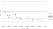 A graph showing a decrease trend.