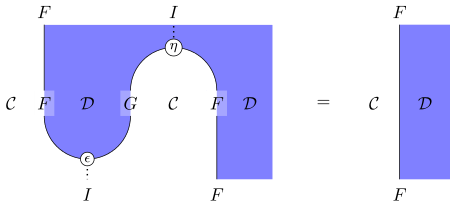 Diagrammatic representation of the equality