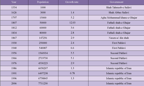 Tehran Population 3.png