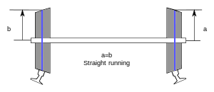 Diagram of a railway wheelset in the central position