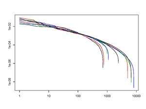 Figure 2: U.S. stock market capital distribution curves, 1929–2009.