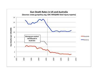 Graph showing the rate of gun deaths per capita in the United States and Australia between the years 1990 and 2012.